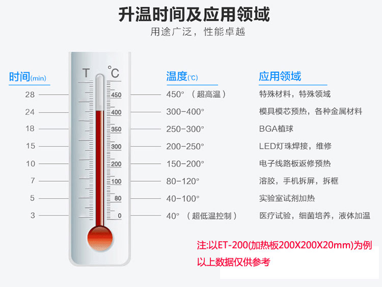 加热台温度与应用领域