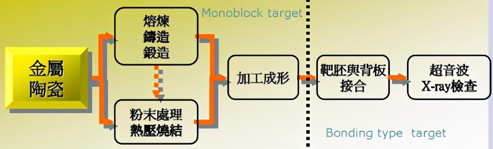 靶材热压烧工艺